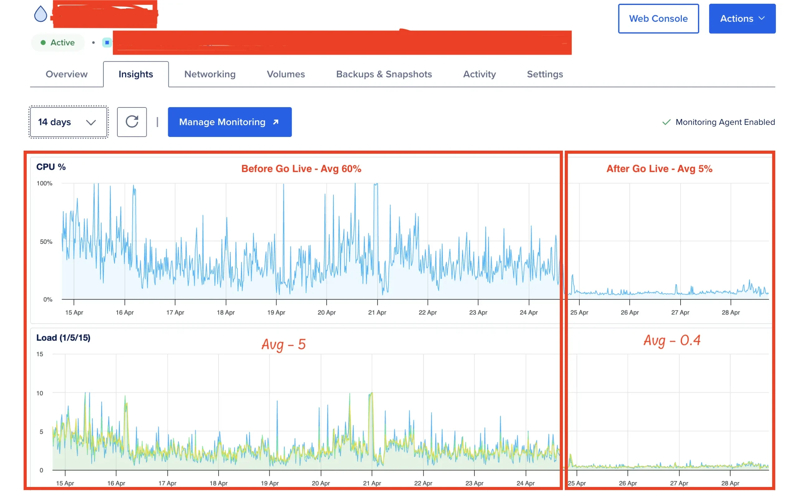 DigitalOcean monitoring graph for the ArcticBlue production droplet showing average CPU dropping from 60 percent before go live to 5 percent after, and load average dropping from 5.0 to 0.4